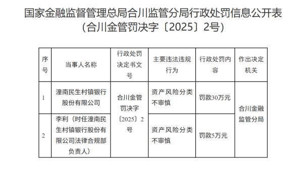 配资的好处 潼南民生村镇银行因资产风险分类不审慎被罚款30万元