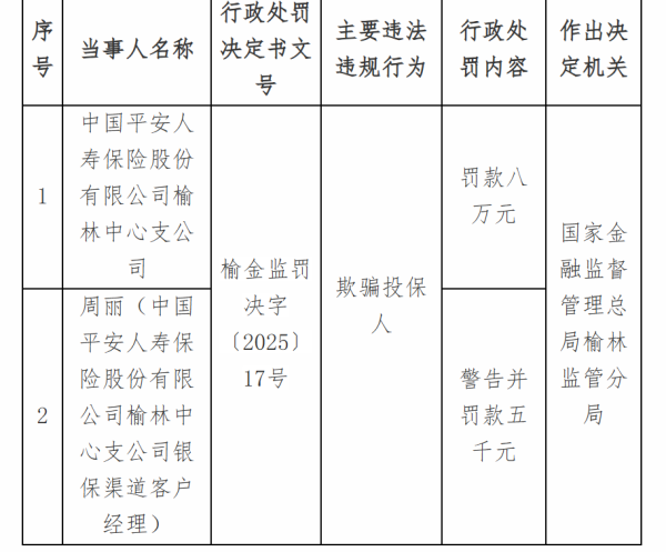 杠杆配资公司 平安人寿榆林中心支公司因欺骗投保人被罚款八万元