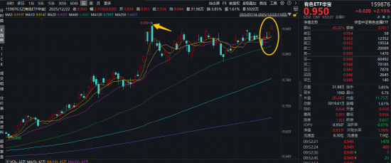 杠杆配资公司 有色“夺冠在望”！紫金矿业拉升4%，有色ETF华宝（159876）跳空大涨2%，距上市高点仅一步之遥！